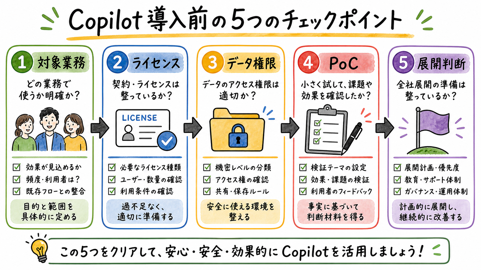 Microsoft 365 Copilot導入前チェックの全体像