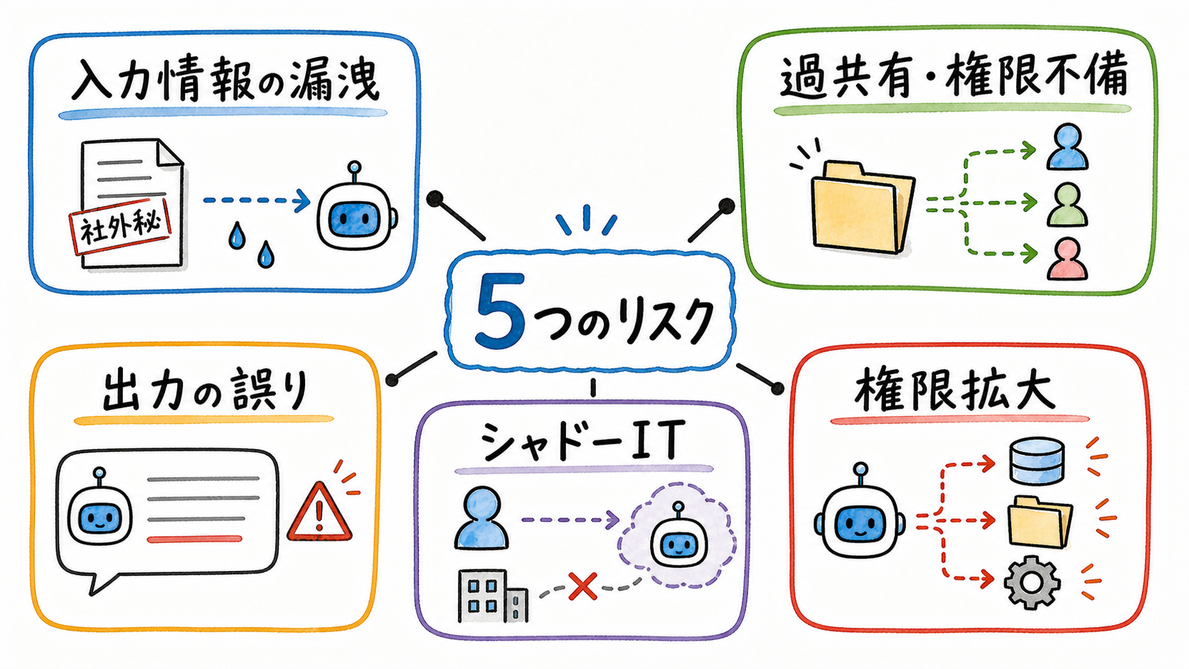 生成AIセキュリティの5つのリスク