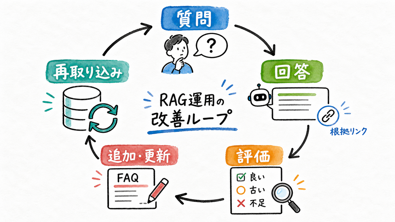 RAG運用ループ