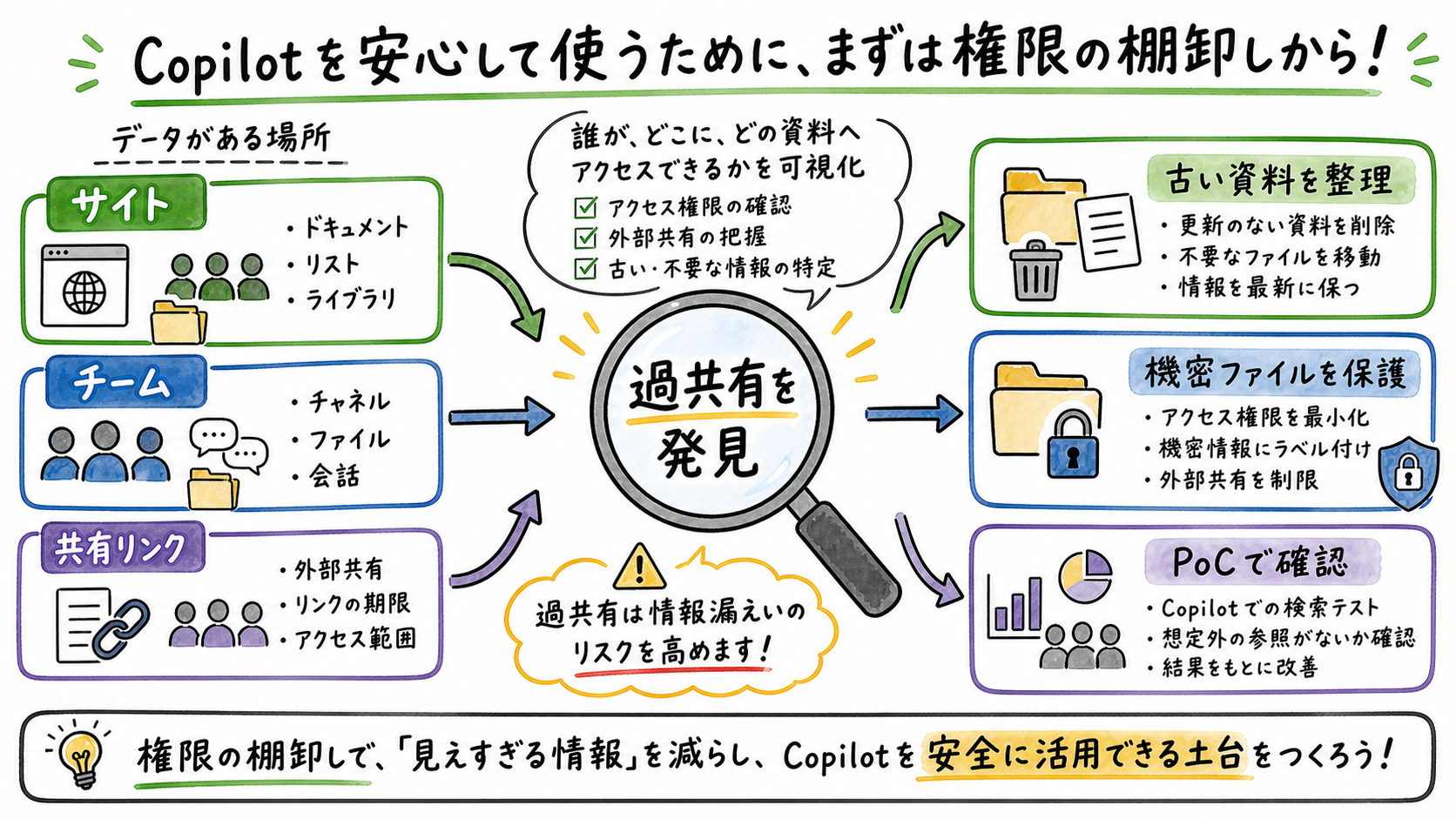 SharePoint/Teams/OneDriveの権限棚卸しフロー