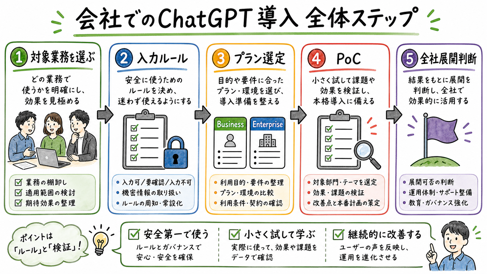 ChatGPT企業導入の全体ステップ