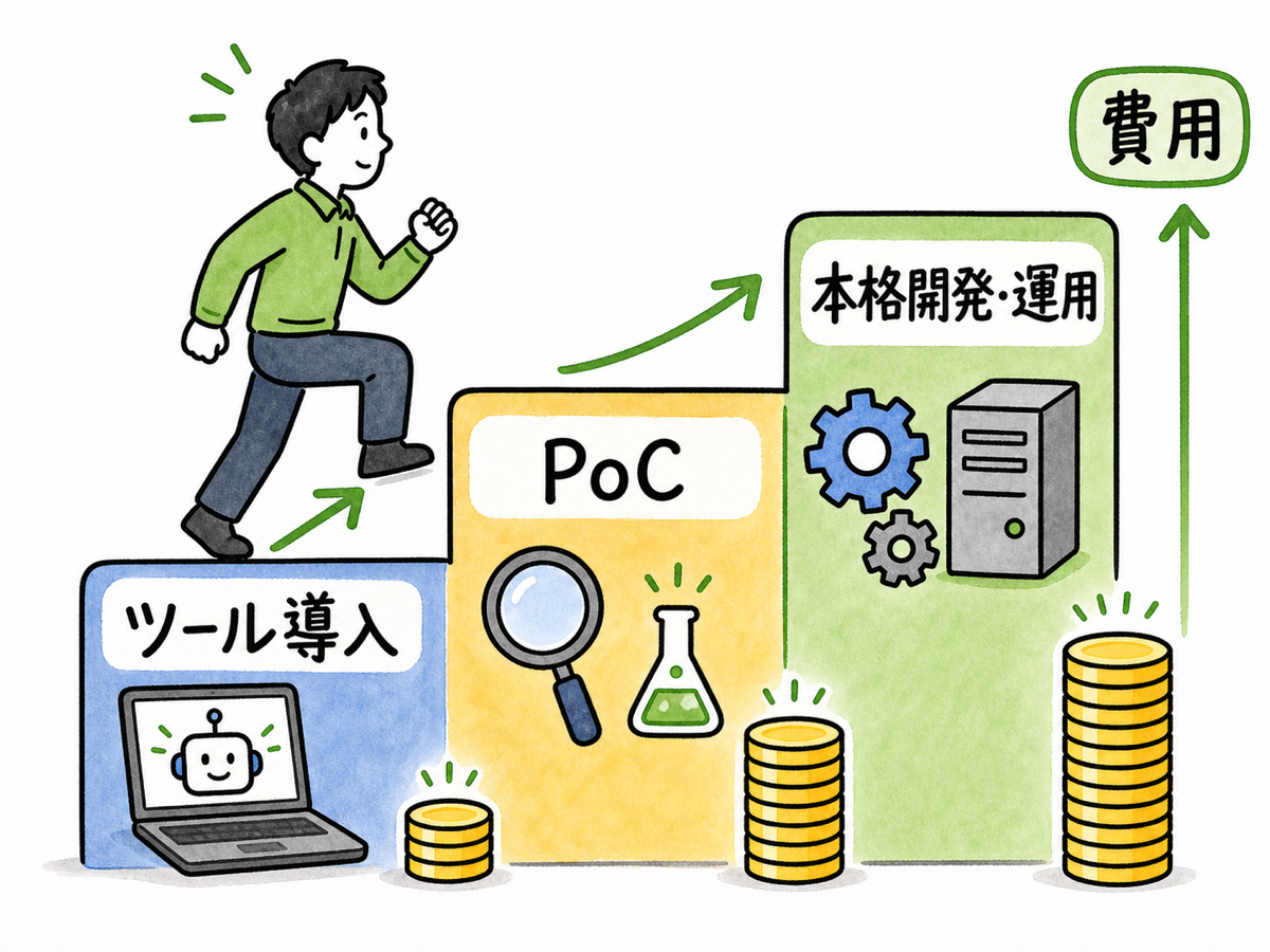 3段の階段を上っていく人のイラスト。1段目に「ツール導入」のノートPCアイコン、2段目に「PoC」の虫めがねと小さなフラスコ、3段目に「本格開発・運用」の歯車とサーバー。段が上がるほど右肩に積み上がるコインの山が高くなり、費用が増えていく様子を手描き風の矢印で表現。