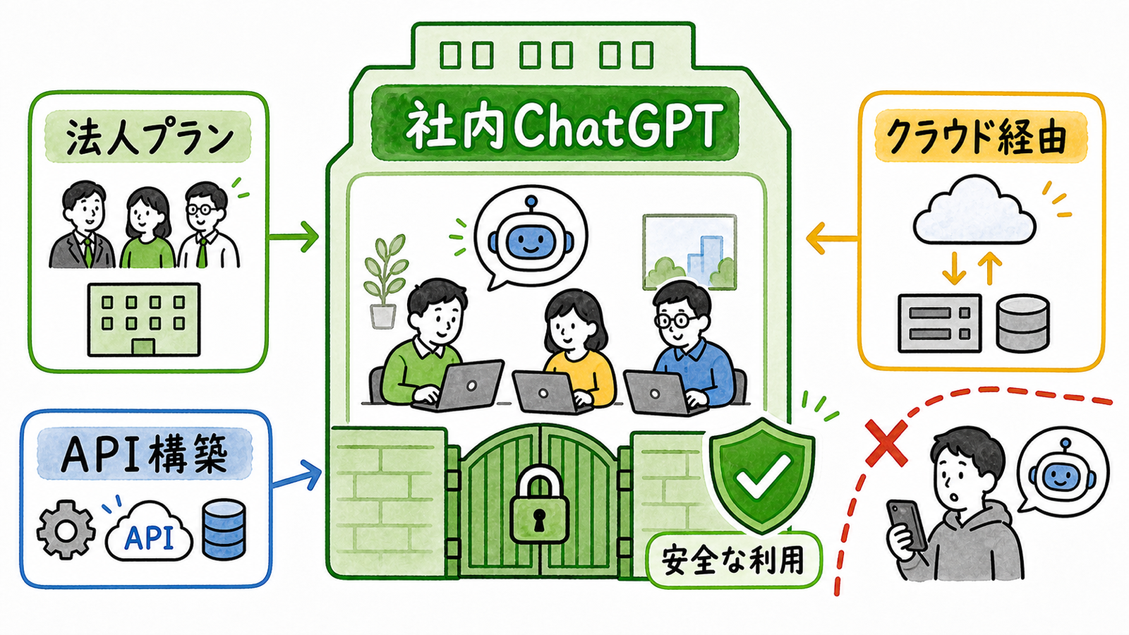 社内ChatGPT環境の構築方法の選択肢をまとめた手描き風イラスト